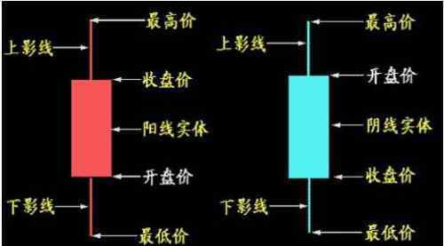 如何看股票k线 怎样看股票K线图？看股票K线图的方法