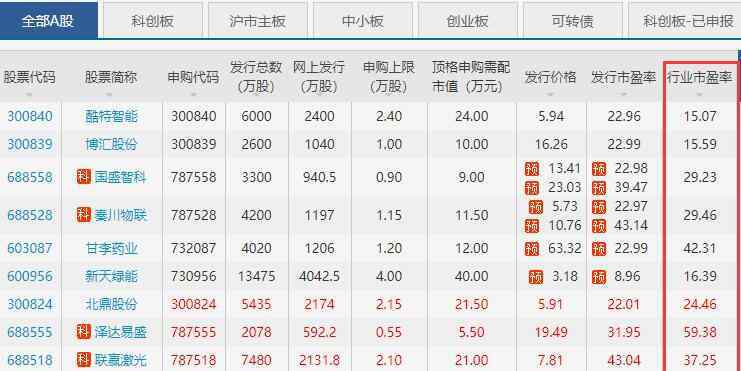 市盈率在哪里看 行业平均市盈率计算方式是什么，行业市盈率数据在哪里可以看到