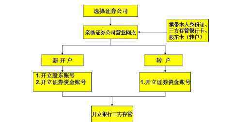 a股怎么开户 股票怎么开户,股票开户的相关介绍