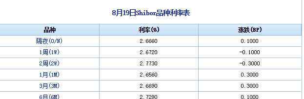 shibor shibor是什么意思, 它的具体作用是什么