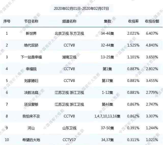 张瑶 《新世界》中国风感爆棚的张瑶看点十足 关宝慧“带货怼人”两不误