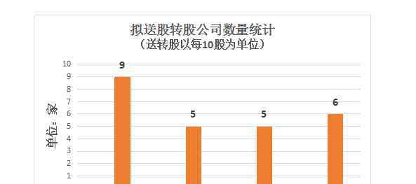 送股和转股的区别 送股和转股的区别，两者是什么意思