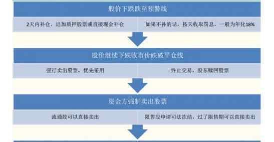 股权质押融资 从四个方面进行股权质押融资风险分析，如何应对和规避这种风险？