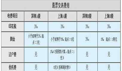 股票交易委托手续费 买股票手续费怎么算？计算方法通常有哪些呢?