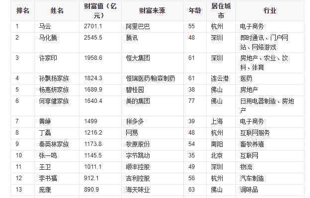 中国首富排行榜2019 中国富豪榜2019排行榜都有谁在前列，他们的公司业绩及利润如何