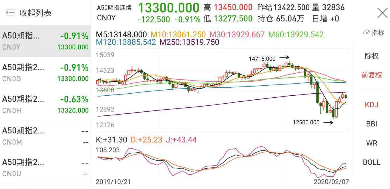 a50期指连续是什么 a50期指连续是什么，a50指数的投资优势是什么