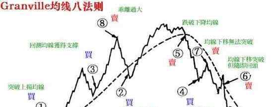 葛兰碧 葛兰碧八大法则是什么？如何通过八大法则来看股价情况？