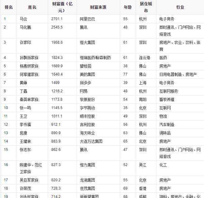 2019中国富豪排行榜 富豪榜2019排行榜中国有哪些人及资产分析，他们掌管的公司有哪些