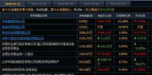 社保重仓 社保重仓的股票为什么都不涨？什么情况表示它会涨