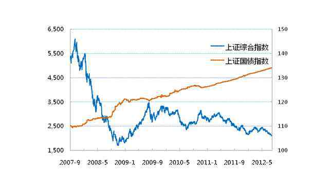 上证国债指数 上证国债指数具有什么影响和意义，国债指数的涨跌意味着什么？