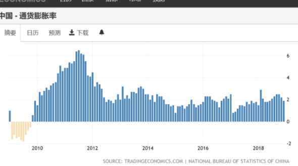 近10年通货膨胀率 我国近10年通货膨胀率是多少，通货膨胀率高意味着什么