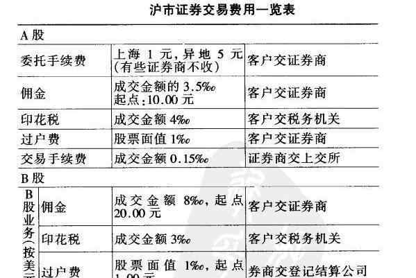 股票网上交易费用 证券网上交易手续费种类以及具体的收费标准