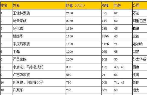 中国十大富豪排行榜2017 中国十大富豪排行榜2017谁是首富，他们都是哪里人