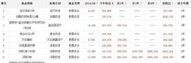 私募基金收益排行榜 私募基金收益排行榜：一年期、三年期和五年期