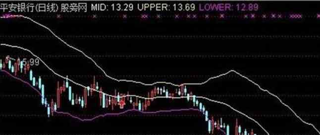 布林线口诀 关于股票中布林线八大口诀的详细解释