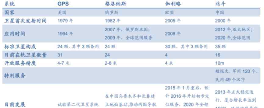 四大导航系统 四大导航系统介绍，导航概念股有哪些