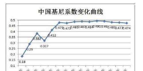 基尼系数是什么 中国基尼系数现在是多少，基尼系数有什么作用及如何计算