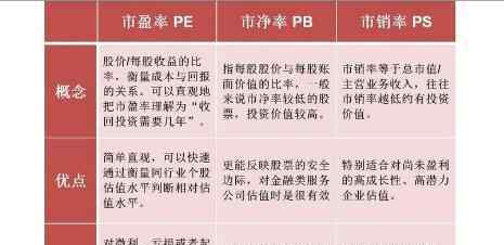 市净率计算公式 市销率公式是什么？市销率、市盈率和市净率的区别