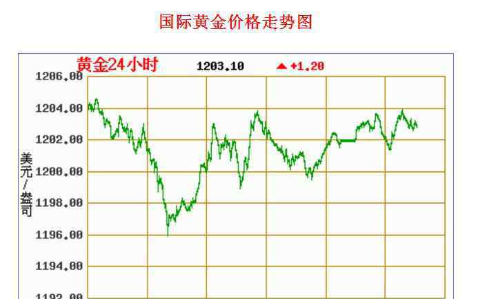 黄金投资分析师 黄金价格走势分析主要是哪几种方法？黄金投资分析师怎么样？