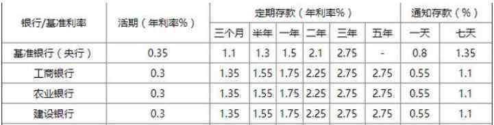 最新存贷款利率 各大银行利率是多少?2020年最新各大银行存贷款利率