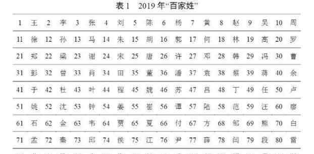 全国姓氏排名2019 2019年百家姓排名的具体内容，2019年百家姓排名中有你的姓氏吗？