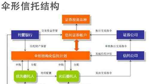 什么是伞形信托 伞形信托是什么意思 伞形信托的定义讲解