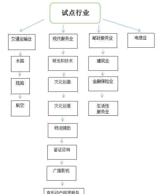 营改增的好处 什么是营改增及其实施时间，营改增的试点范围和好处及意义