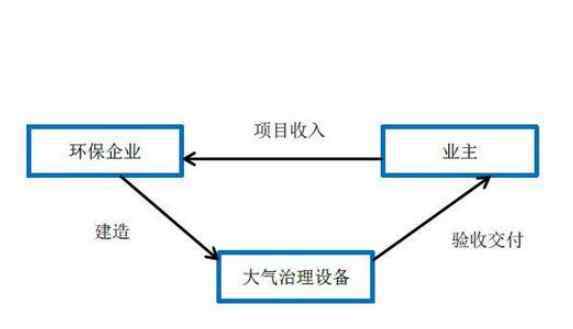 环保行业有哪些 环保行业有哪些项目，环保行业最看重几个方面