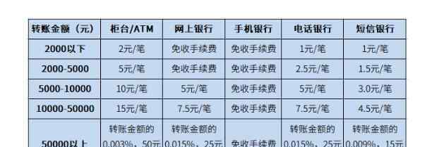 跨行转账手续费多少 建行跨行转账手续费是多少？手机银行转账要手续费吗？