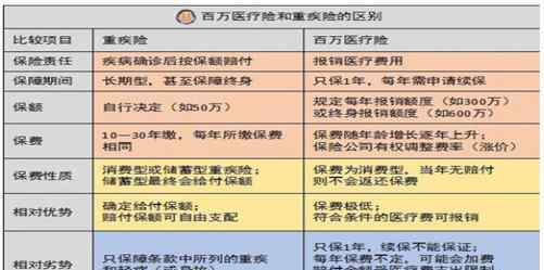 怎么买重疾险 重疾险如何购买？购买重疾险需要参考哪些方面？