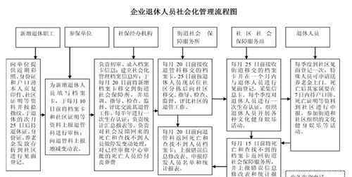 退休人员社会化管理 退休人员社会化管理服务是什么？它主要内容是什么？