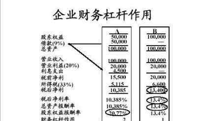 杠杆效应 财务杠杆效应是什么，以及财务杠杆效应产生的原因