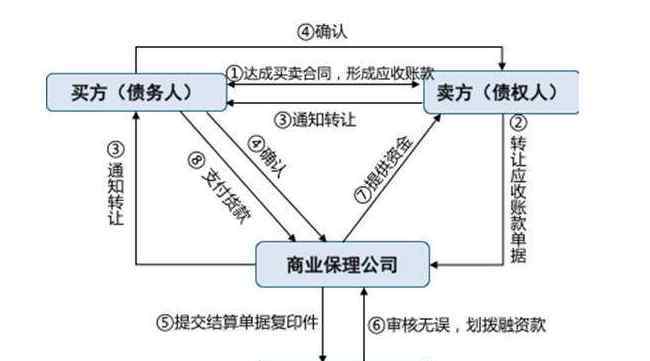 应收账款保理 应收账款保理的具体含义和作用