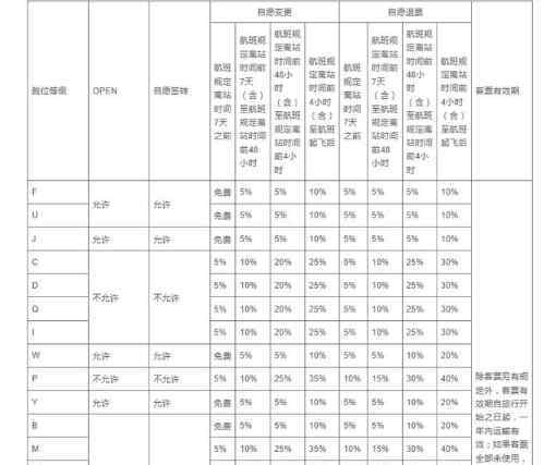 飞机票退票手续费 买错票延误机票退票手续费多少？改签机票需要手续费吗？