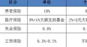 四险一金包括什么 五险一金包括什么，五险一金包含什么意义？