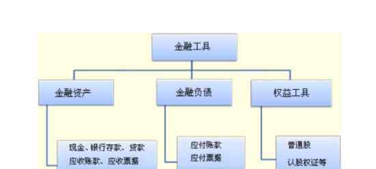 金融工具有哪些 金融工具的特征有哪些，金融工具是什么意思