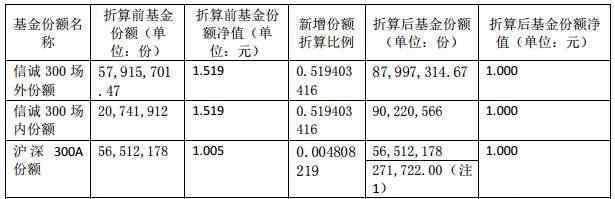 基金份额 基金份额折算是什么意思？它为什么会出现