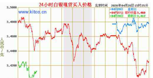 白银实物价格 白银每克价格是多少？白银投资的方式和优势是什么？