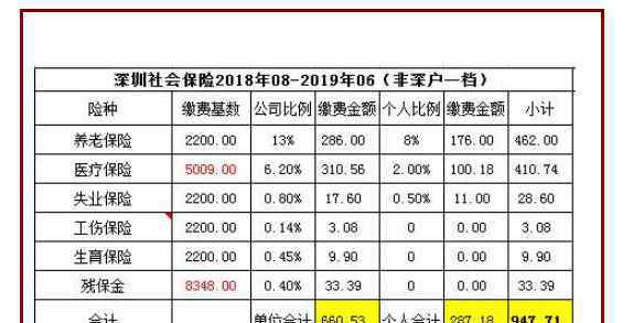 个人社保一般买哪个档 自费交社保选哪档好是个问题，缴费基数下降自己交社保是省钱了吗