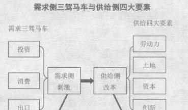 拉动经济的三架马车是什么 经济增长的三驾马车是什么，分别是哪三驾马车？