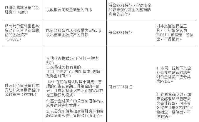 fvtpl 新准则金融资产三分类：AMC、FVOCI和FVTPL