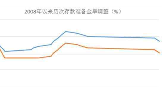 存款准备金率是什么意思 准备金率什么意思，准备金率下降意味着什么及上调原因分析