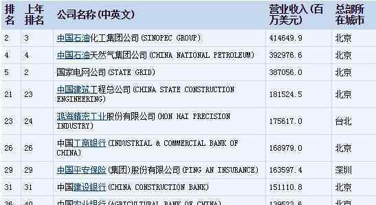 最新世界500强排名 世界500强中国企业有多少，世界500强是按照什么排名的