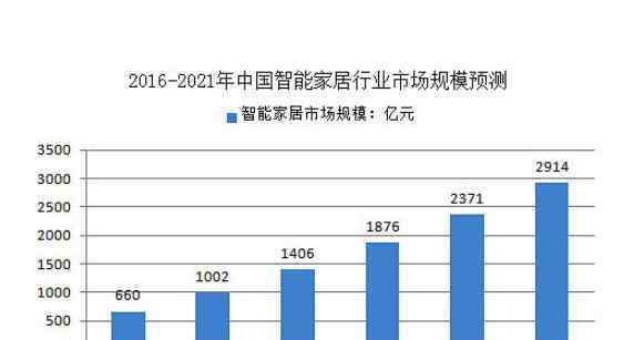 智能家居前景 智能家居发展前景如何，从哪些方面分析智能家居发展前景?