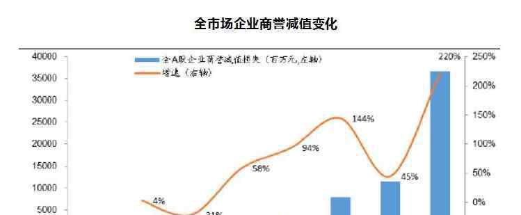 商誉减值是什么意思 计提商誉减值的含义及其是利好还是利空