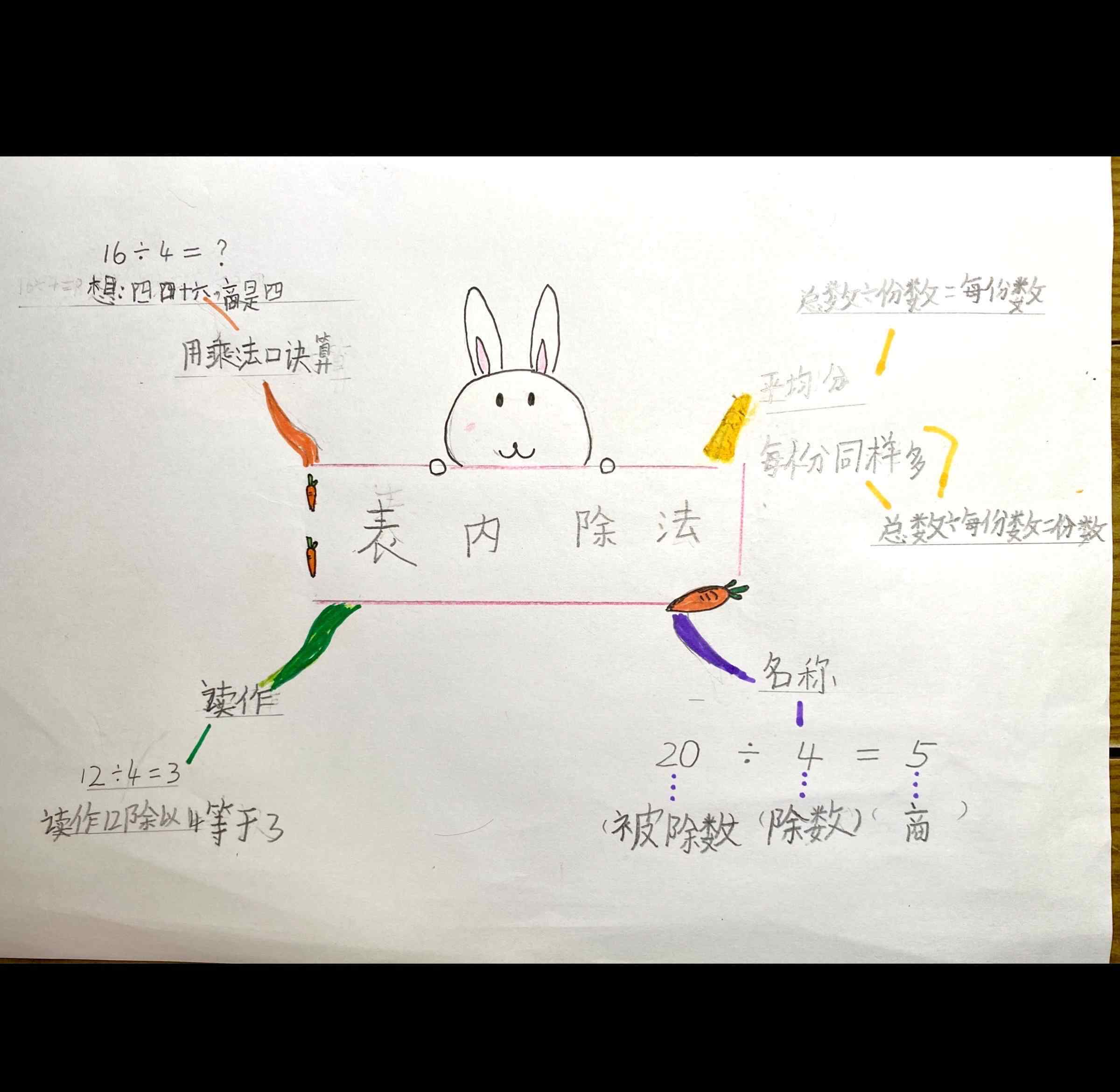 二年级除法思维导图二年级数学下册第二单元表内除法思维导图欣赏