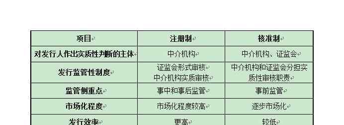 注册制和核准制的区别 关于注册制和审核制的区别的详细分析