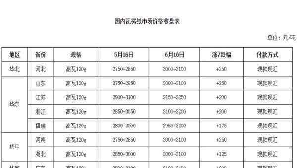 物价上涨的原因 纸价上涨的原因和应对方法分别是什么