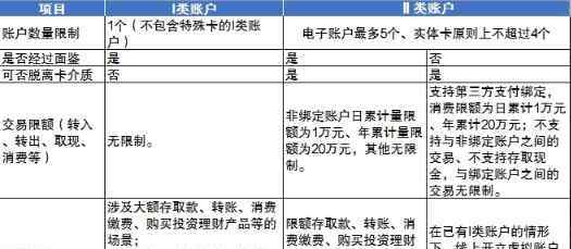 银行一类卡和二类卡的区别 银行一类卡和二类卡的区别：从五个方面来区分