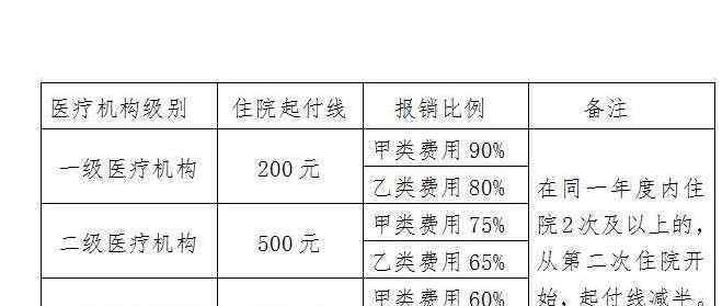 大病医保新政 大病医保新政全面介绍，大病医保新政大病能报销掉多少